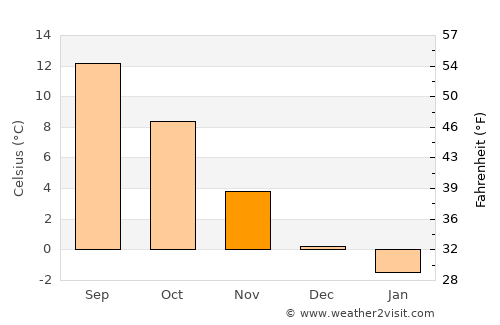 Broby average temperature in November