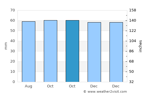 Broby average rain in October