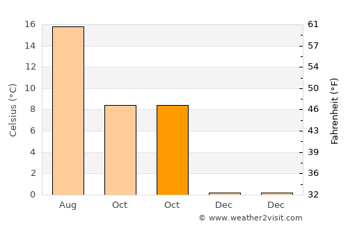 Broby average temperature in October