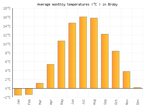 Broby average temperature chart (Celsius)