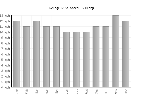 Broby average winspeed by month (mph)