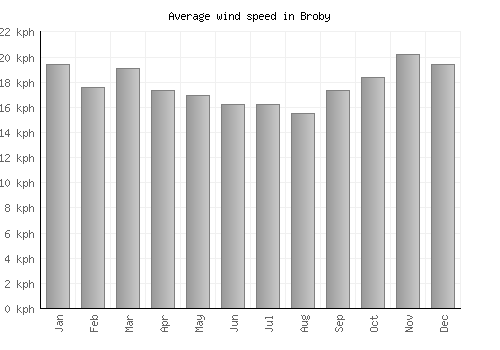 Broby average winspeed by month (km/h)