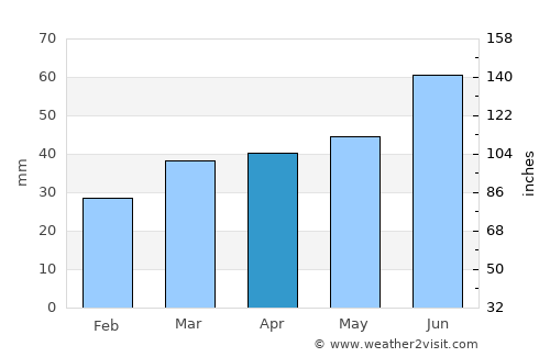 Brocēni average rain in April