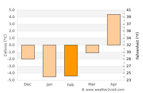Brocēni average temperature in February
