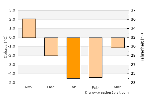 Brocēni average temperature in January