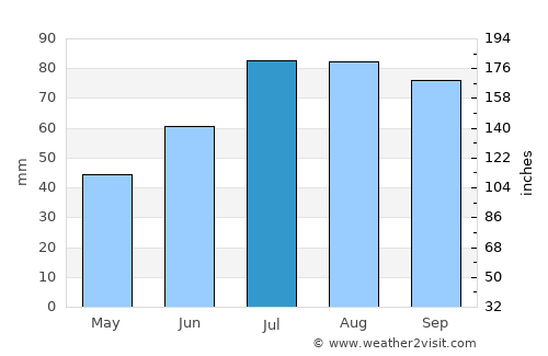 Brocēni average rain in July