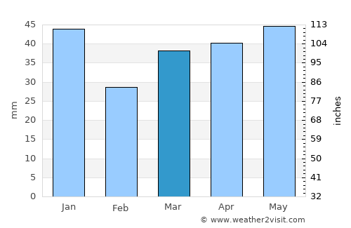 Brocēni average rain in March