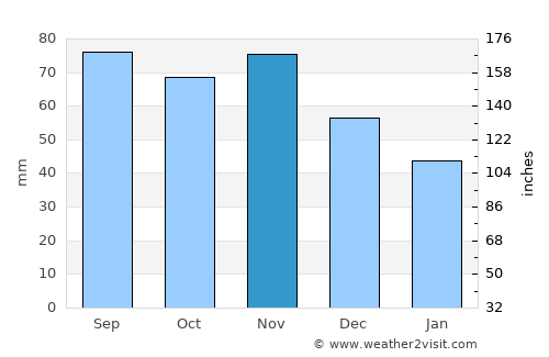 Brocēni average rain in November