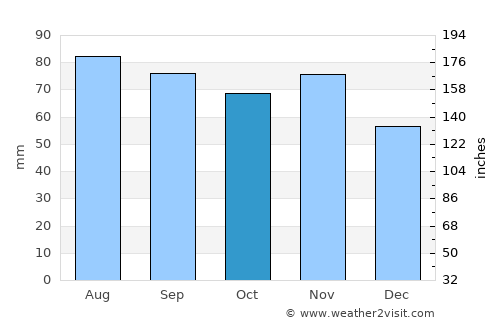 Brocēni average rain in October