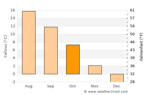 Brocēni average temperature in October