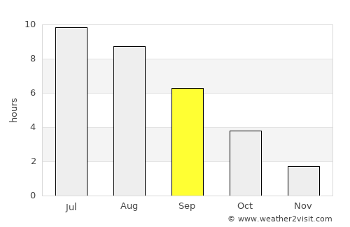 Brocēni average rain in September