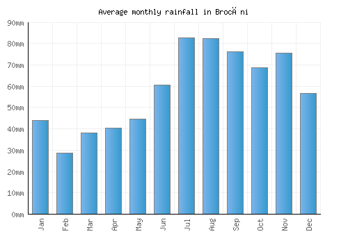 Brocēni monthly rainfall chart (mm)