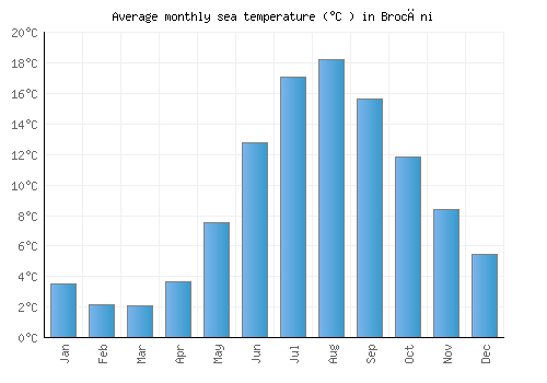 Brocēni average sea temperature chart (Celsius)