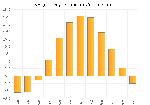 Brocēni average temperature chart (Celsius)