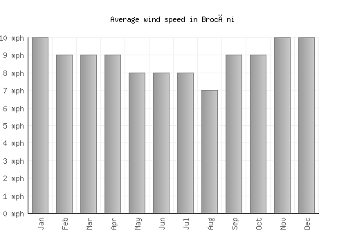 Brocēni average winspeed by month (mph)