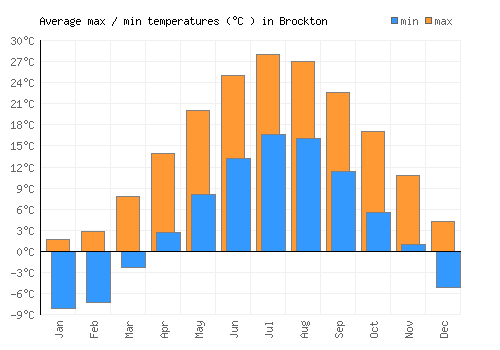 Brockton average minimum / maximum temperatures (Celsius)