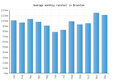 Brockton monthly rainfall chart (mm)
