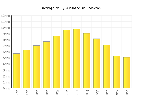 Brockton average daily sunshine chart
