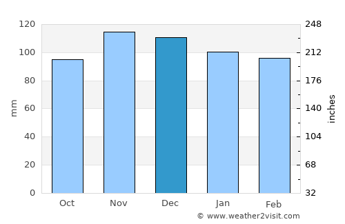 Brockton average rain in December