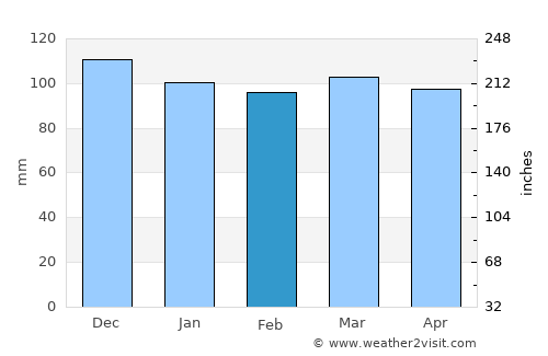 Brockton average rain in February