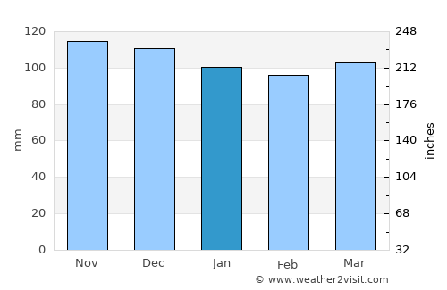 Brockton average rain in January