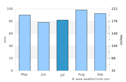 Brockton average rain in July