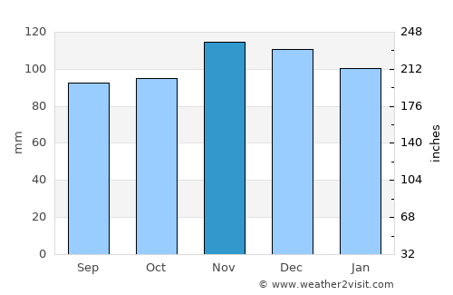 Brockton average rain in November