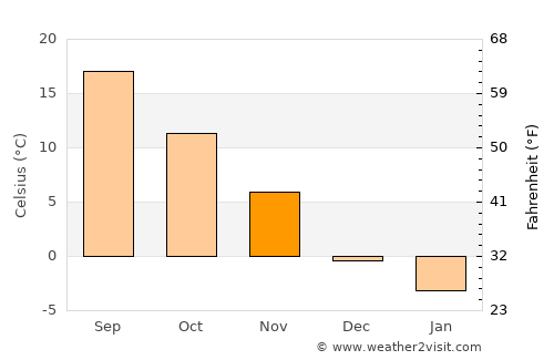 Brockton average temperature in November