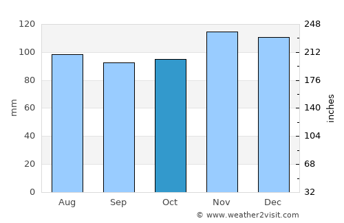 Brockton average rain in October
