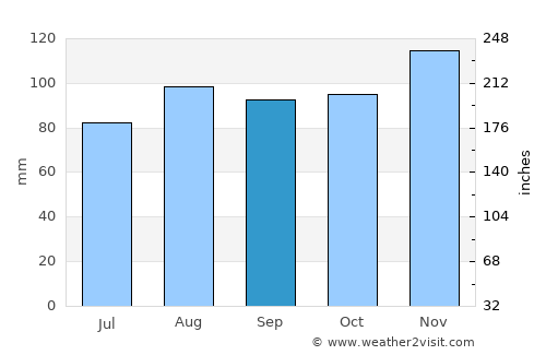 Brockton average rain in September