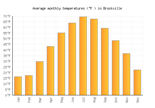 Brockville average temperature chart (Fahrenheit)