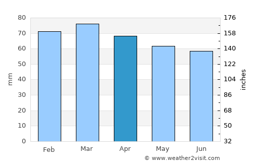 Brodarica average rain in April
