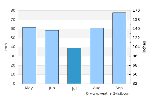 Brodarica average rain in July