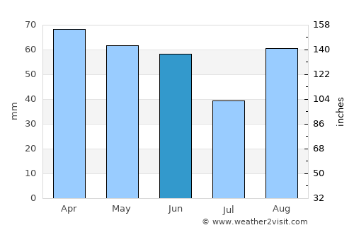 Brodarica average rain in June