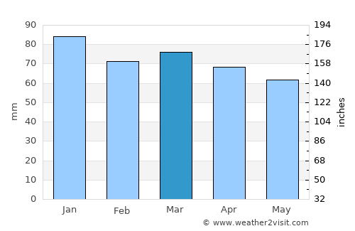 Brodarica average rain in March