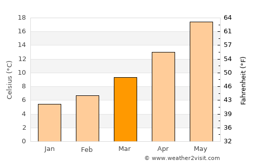 Brodarica average temperature in March