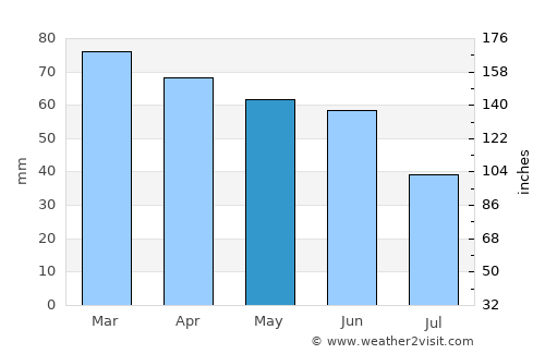 Brodarica average rain in May