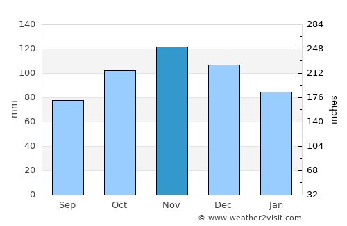 Brodarica average rain in November
