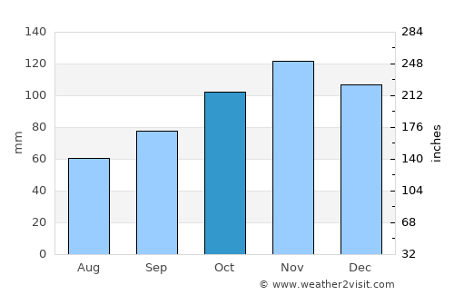 Brodarica average rain in October
