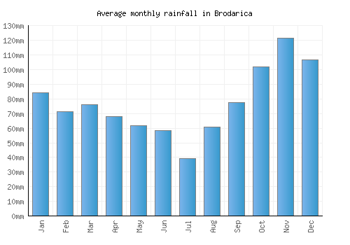 Brodarica monthly rainfall chart (mm)