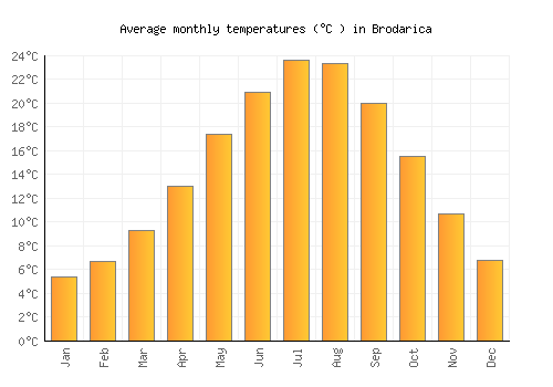 Brodarica average temperature chart (Celsius)