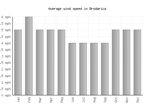 Brodarica average winspeed by month (mph)