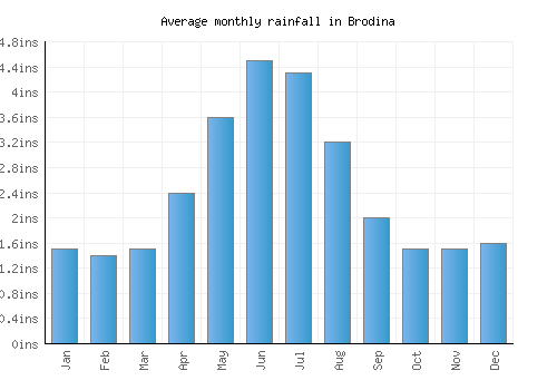 Brodina monthly rainfall chart (inches)