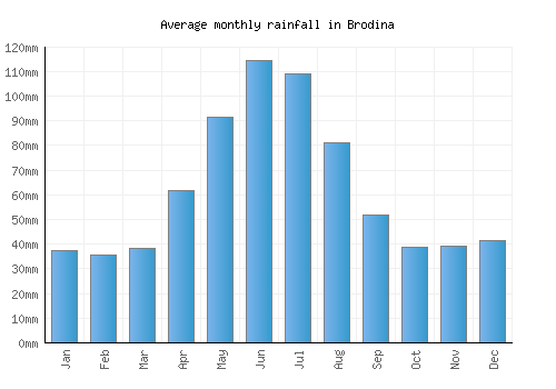 Brodina monthly rainfall chart (mm)