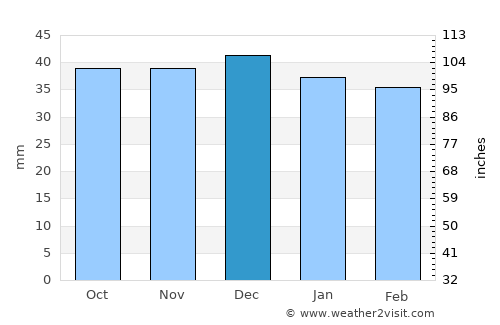 Brodina average rain in December