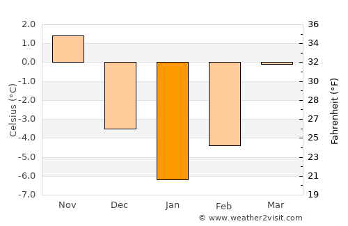 Brodina average temperature in January
