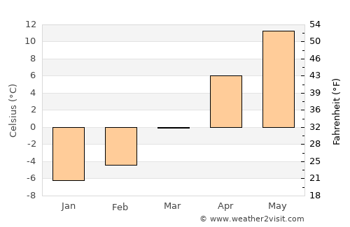 Brodina average temperature in March