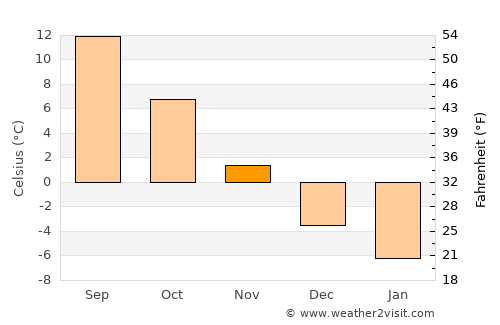 Brodina average temperature in November