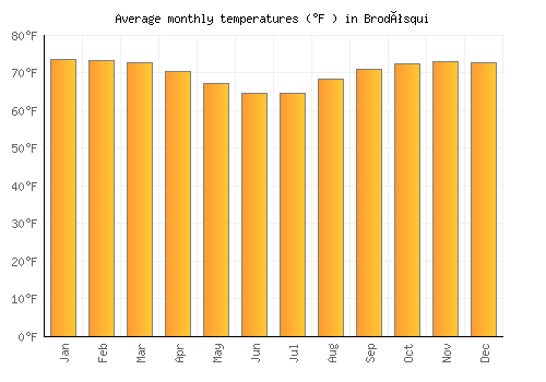 Brodósqui average temperature chart (Fahrenheit)