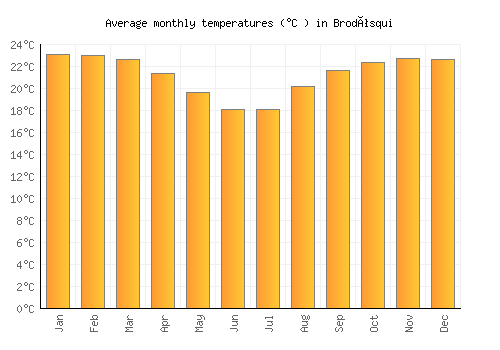 Brodósqui average temperature chart (Celsius)